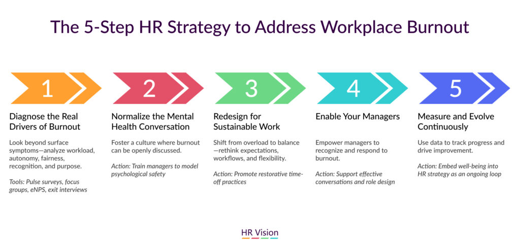 The 5-Step HR Strategy to Address Workplace Burnout